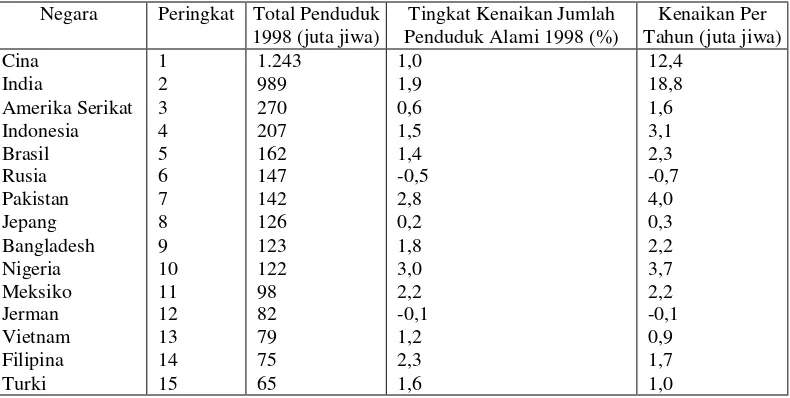 Tabel 1.2. Lima Belas Negara dengan Jumlah Penduduk Paling Besar dan Kenaikannya Per Tahun 