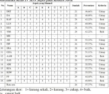 Tabel 4. Hasil Observasi Tanggung Jawab Siswa dalam Pembelajaran Matematika Kelas IV SDN Sapen pada Kondisi Awal 
