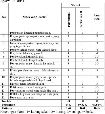 Tabel 5. Hasil Observasi Pelaksanaan Pembelajaran Matematika dengan Jigsaw II Siklus I 