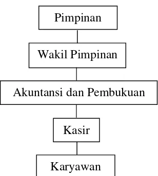 Gambar 3.1 Struktur Organisasi di Toko Garuda Tiga 