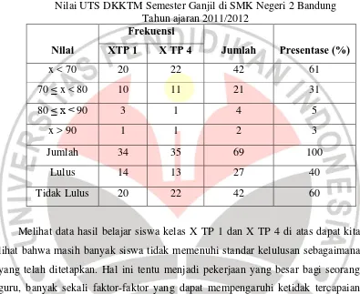 Tabel 1.1 Nilai UTS DKKTM Semester Ganjil di SMK Negeri 2 Bandung  