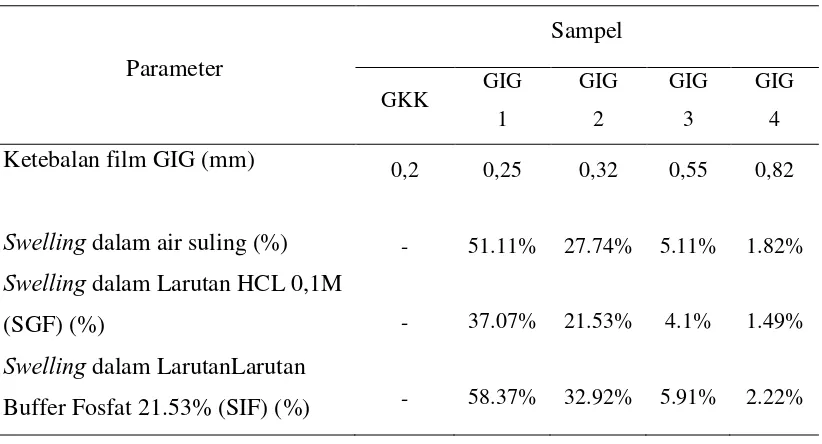 Tabel 4.1 Hasil pengukuran sifat swelling dan ketebalan film GIG 
