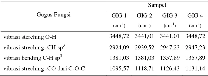Tabel 4.3 Hasil Analisis Gugus Fungsi GIG denganSpektrofotometer FT-IR  