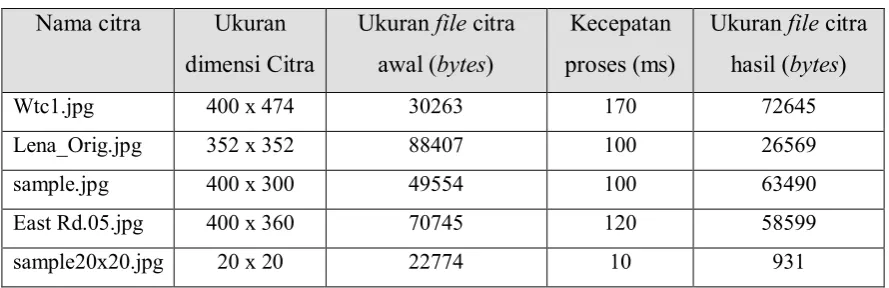 Tabel perbandingan hasil citra algoritma Laplace 