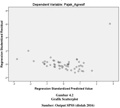Gambar 4.2 Grafik Scatterplot 