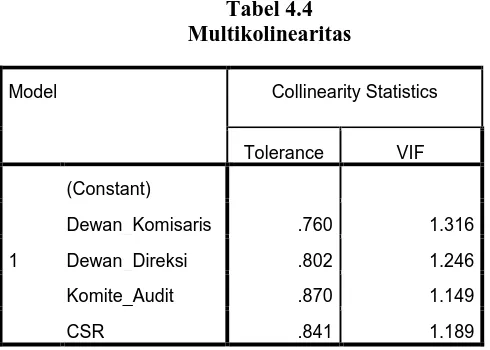 Tabel 4.4 Multikolinearitas 