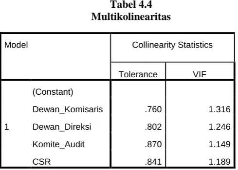 Tabel 4.4 Multikolinearitas 
