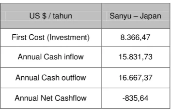 Tabel 5. Data mesin Sanyu – Japan 