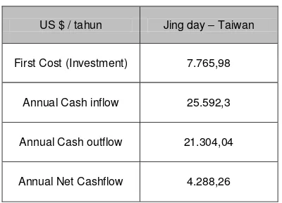 Tabel 7. Data mesin Jing day – Taiwan 