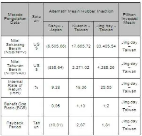 Tabel diatas merupakan rangkuman dari hasil analisa, data tersebut menunjukan bahwa mesin rubber injection Jing day – Taiwan merupakan pilihan investasi yang tepat