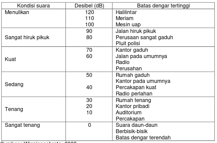 Tabel 1: Kondisi suara dan batas tingkat kebisingannya 