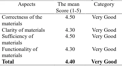 Table 4. Validation Results of Subject ExpertAspectsThe meanCategory