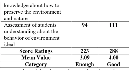 Table 7. Assessment by TeacherAspectsThe MeanCategory