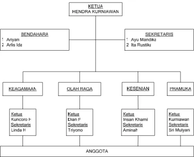 Gambar 1. Struktur Organisasi OSIS SMP Cokroaminoto Wanadadi 