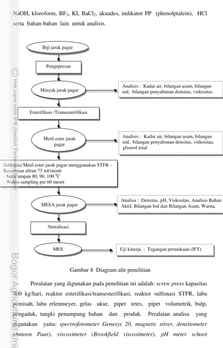Gambar 8  Diagram alir penelitian 