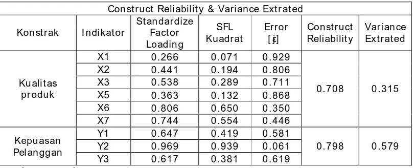 Tabel 4.8. Construct Reliability & Variance Extrated 
