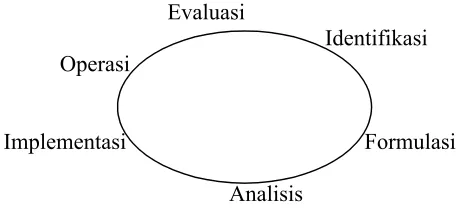 Gambar 2 Project Cycle