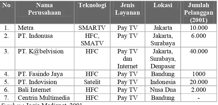 Tabel 1.1 Peta Operator Bisnis Multimedia di Indonesia
