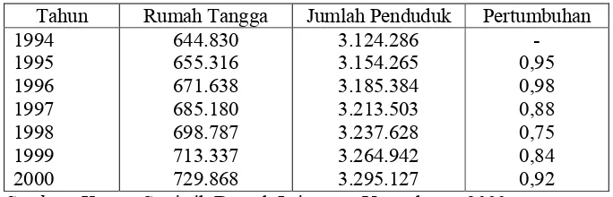 Tabel 3.2 Jumlah Rumah Tangga dan Penduduk Daerah Istimewa Yogyakarta Tahun 1994 – 2000