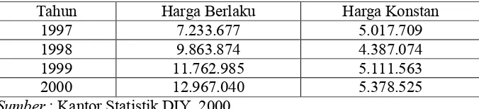 Tabel 3.3 Pertumbuhan Produk Domestik Regional Bruto Daerah Istimewa Yogyakarta