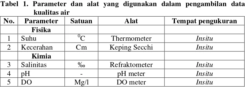 Tabel 1. Parameter dan alat yang digunakan dalam pengambilan data  