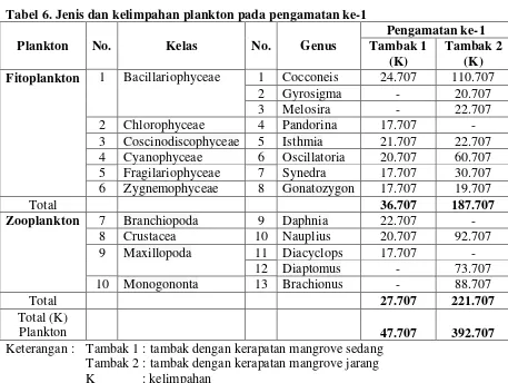 Tabel 6. Jenis dan kelimpahan plankton pada pengamatan ke-1  