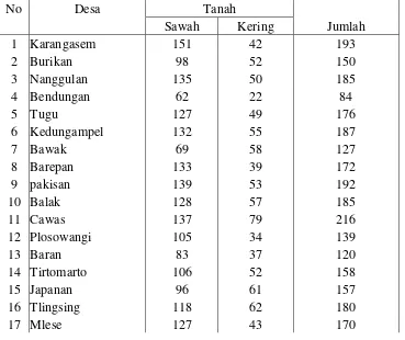 Tabel. 3.1.  Luas Tanah Sawah dan Tanah Kering di Wilayah  Kecamatan Cawas Menurut Desa 