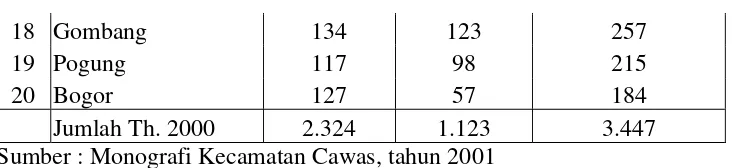 Tabel. 3.2. Luas Wilayah Kecamatan Cawas Menurut Desa 