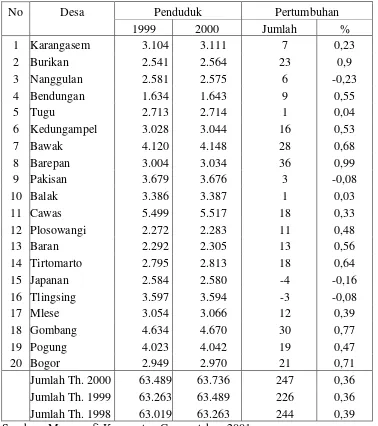 Tabel. 3.3. Laju Pertumbuhan Penduduk Menurut Desa di Kecamatan 