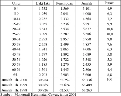 Tabel. 3.4. Penduduk Menurut Kelompok Usia dan jenis Kelamin di 