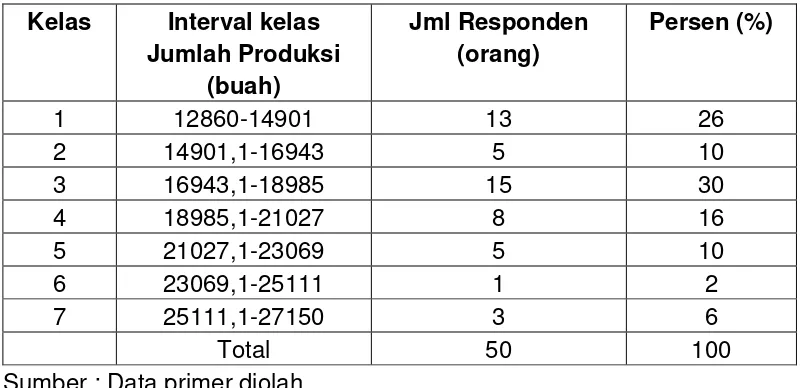Tabel 4.1.  Responden Menurut Jumlah Produksi  Genteng  