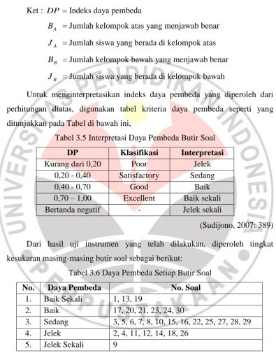 Tabel 3.5 Interpretasi Daya Pembeda Butir Soal 