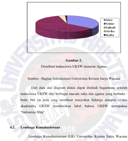 Gambar 2. Distribusi mahasiswa UKSW menurut Agama 
