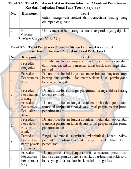 Tabel 3.5 Tabel Penjelasan Catatan Sistem Informasi Akuntansi Penerimaan Kas dari Penjualan Tunai Pada Teori  (lanjutan) 