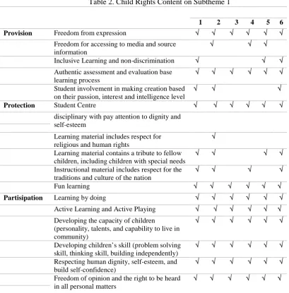 Table 2. Child Rights Content on Subtheme 1
