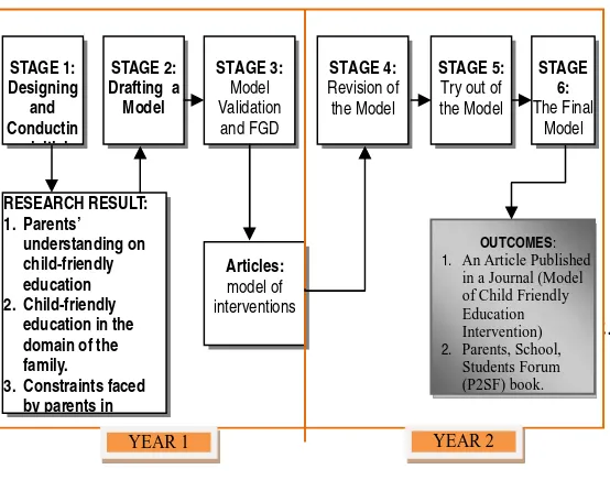 Figure 1. Stages of the Development ofIntervention Model on CFE