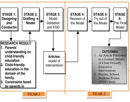 Figure 1. Stages of the Development ofIntervention Model on CFE