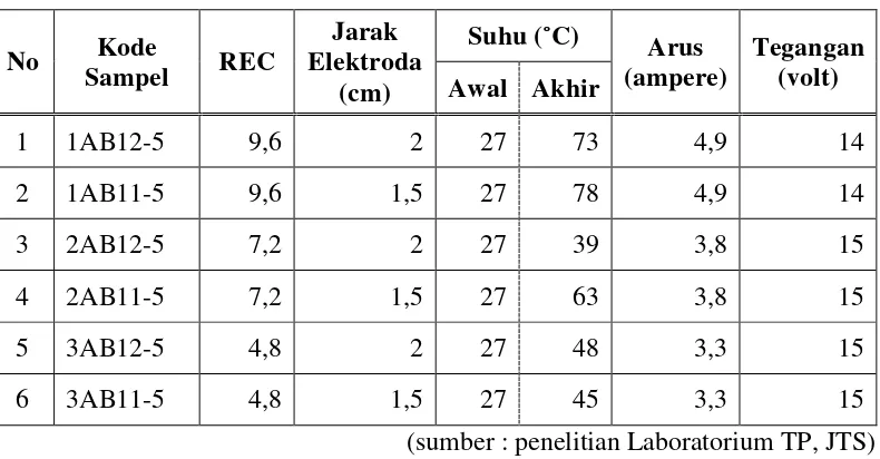 Tabel 4.1 Hasil Penelitian Suhu, Arus, dan Tegangan 