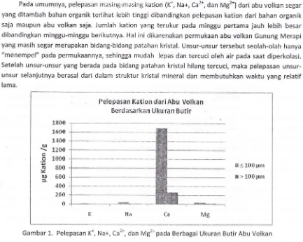 Gambar 1. Pelepasan K*, Na+, Ca2t, dan Mg2* pada Berbagai Ukuran Butir Abu Volkan