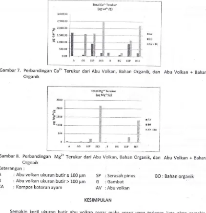 Gambar 7' Perbandingan Ca2* Terukur dari Abu Volkan, Bahan organik, dan Abu Volkan + BahanOrganik