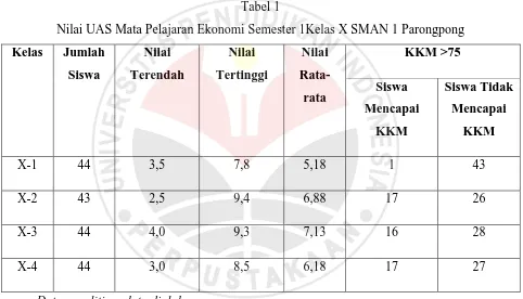 Tabel 1 Nilai UAS Mata Pelajaran Ekonomi Semester 1Kelas X SMAN 1 Parongpong 