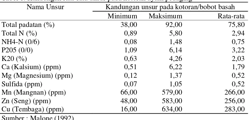 Tabel 1. Kandungan rata-rata unsur pada kotoran ayam pedaging  