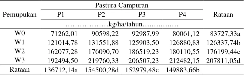 Tabel 4. Produksi bahan segar pastura pada berbagai tingkat pemupukan dan pastura campuran