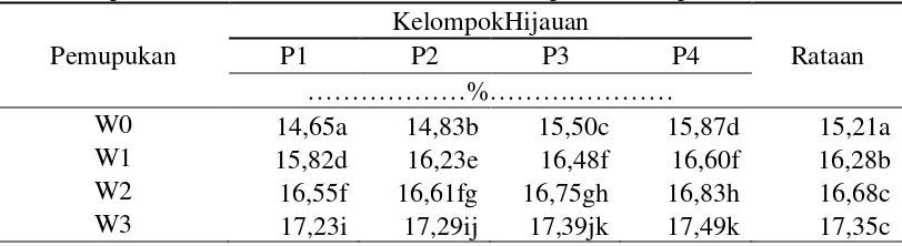 Tabel 7. Rataan kandungan Produksi Protein Kasar hijauan pakan ternak akiabat perlakuan dosis wet litter fermentasi dan pastura campuran 