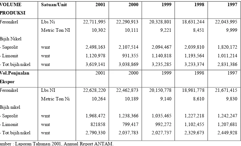 Tabel 1.1 Produksi dan Penjualan Nikel dan Feronikel Periode 1997-2001.
