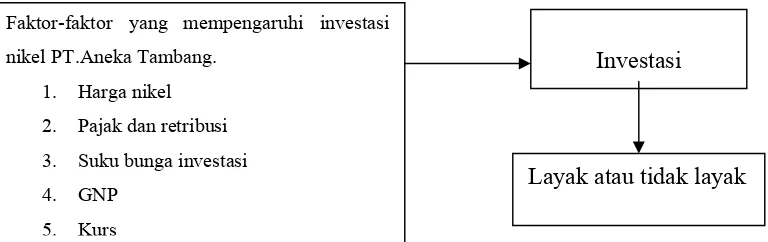 Gambar 1.1 Skema Kerangka Pemikiran