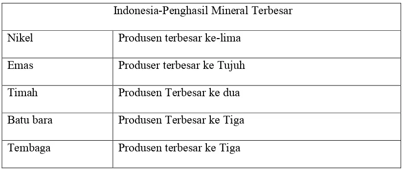 Tabel 3.2 Indonesia-Penghasil Sumberdaya Mineral Terbesar
