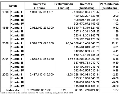 Tabel 4.1. Perkembangan Jumlah Investasi PT. Aneka Tambang, Tbk Berdasarkan Data Tahunan Maupun Kuartalan (1998-2002).