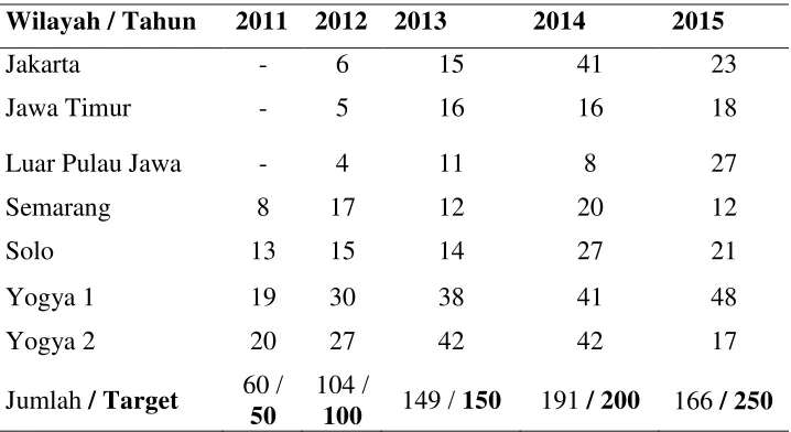 Tabel 1. Data Produksi Tahun 2011-2015 