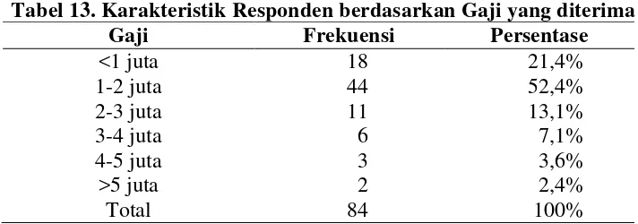 Tabel 12. Karakteristik Responden berdasarkan Lama Kerja 